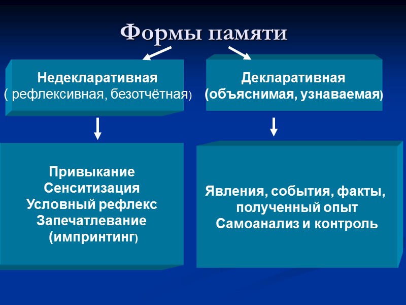 Формы памяти Недекларативная ( рефлексивная, безотчётная) Декларативная (объяснимая, узнаваемая) Привыкание Сенситизация Условный рефлекс Запечатлевание